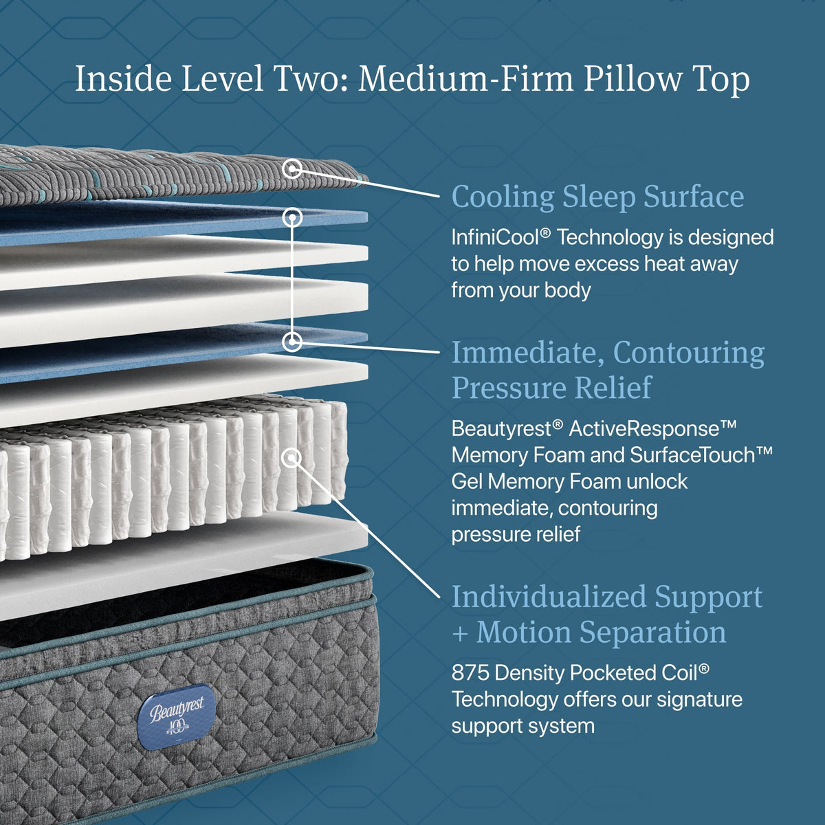 Beautyrest Core Level Two Medium-Firm Pillow Top Mattress