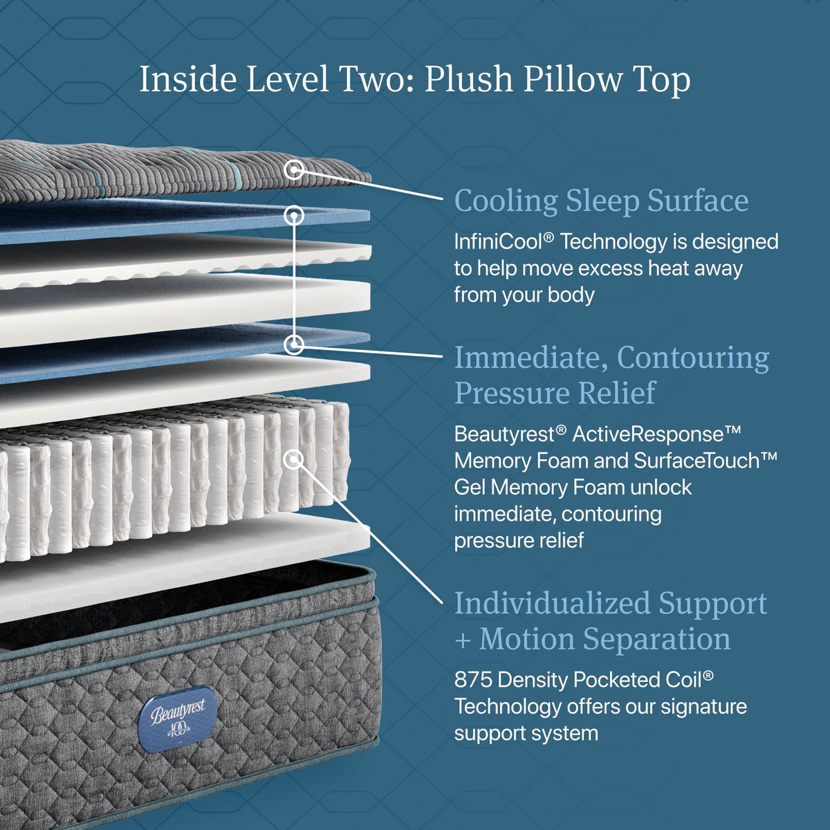 Beautyrest Core Level Two Plush Pillow Top Mattress